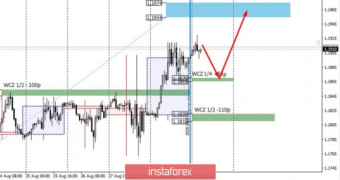 Control zones for EURUSD on 08/31/20