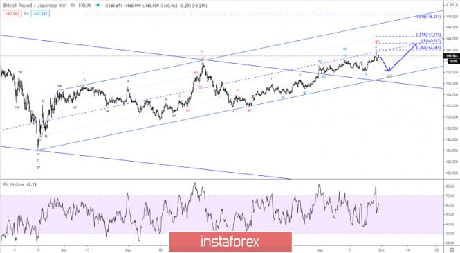 Elliott wave analysis of GBP/JPY for August 31, 2020