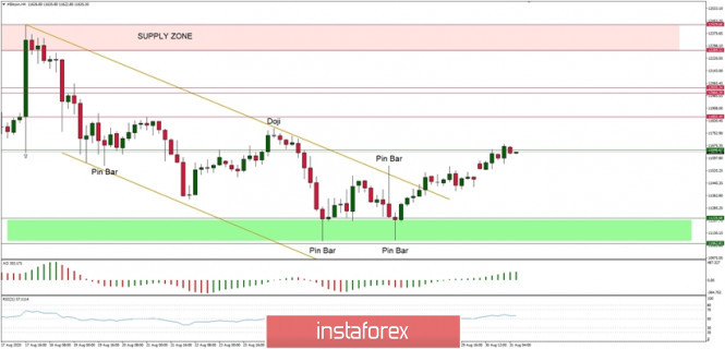 Technical Analysis of BTC/USD for August 31, 2020