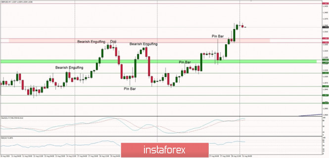 Technical Analysis of GBP/USD for August 31, 2020