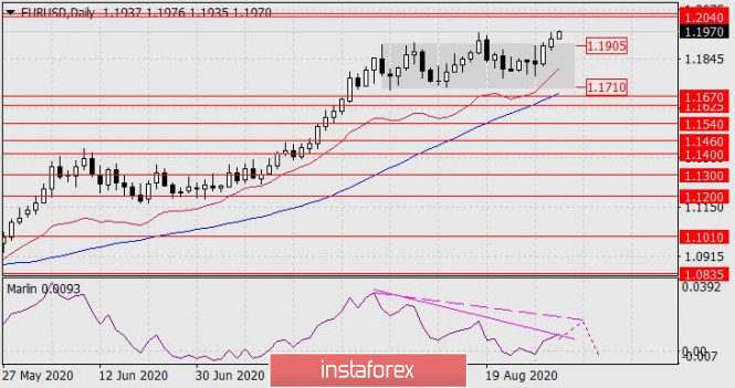 Forecast for EUR/USD on September 1, 2020