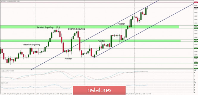 Technical Analysis of GBP/USD for September 1, 2020