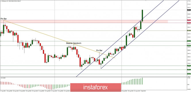 Technical Analysis of ETH/USD for September 1, 2020