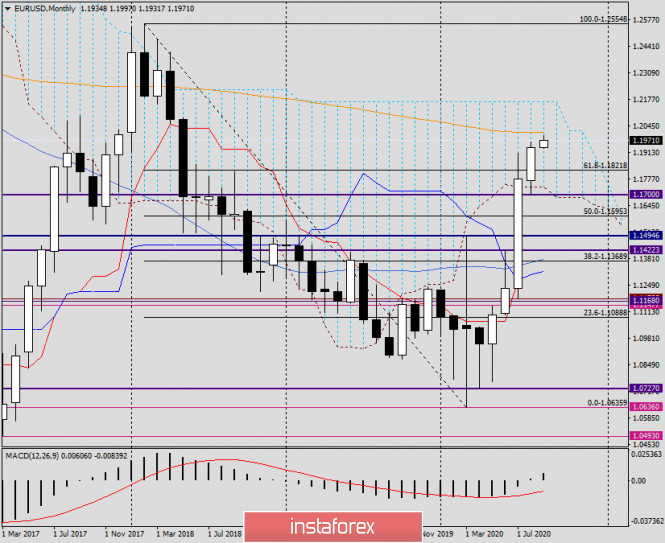 Analysis and forecast for EUR/USD on September 1, 2020