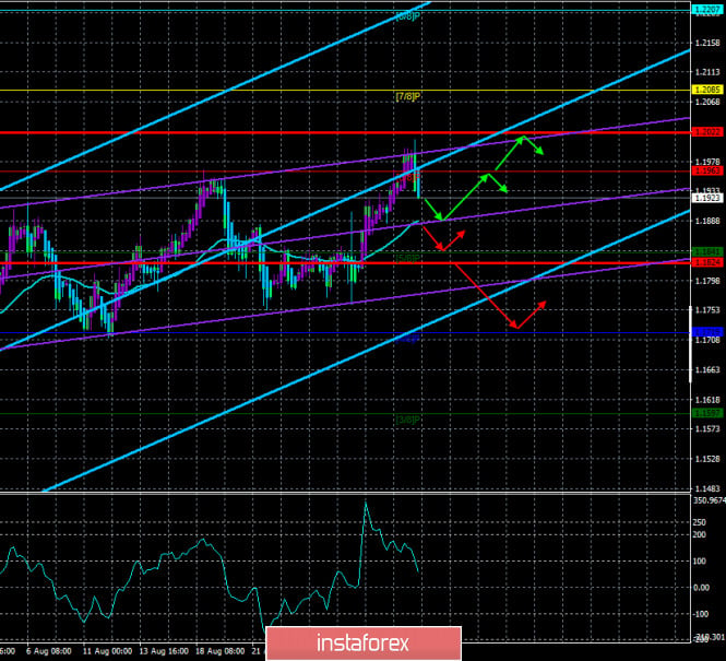 Overview of the EUR/USD pair. September 2. New factors of pressure on the dollar.