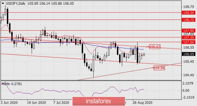 Forecast for USD/JPY on September 2, 2020