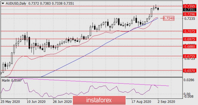 Forecast for AUD/USD on September 2, 2020