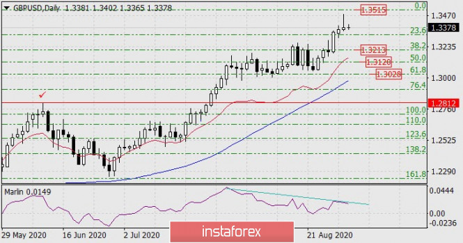 Forecast for GBP/USD on September 2, 2020