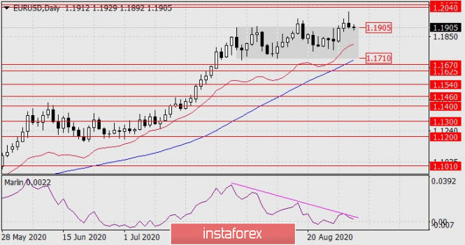 Forecast for EUR/USD on September 2, 2020