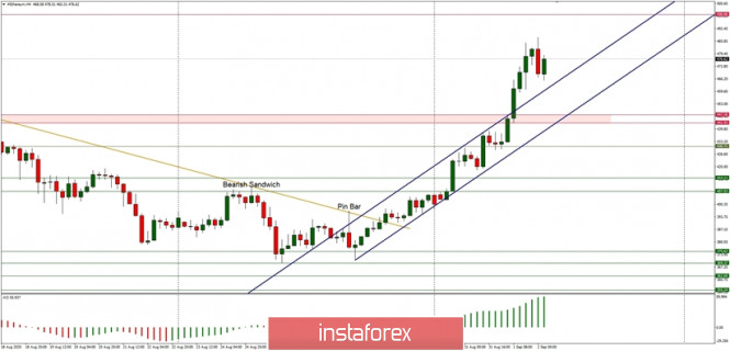 Technical Analysis of ETH/USD for September 2, 2020