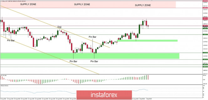 Technical Analysis of BTC/USD for September 2, 2020