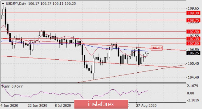 Forecast for USD/JPY on September 3, 2020