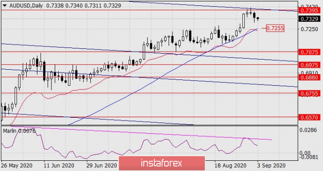 Forecast for AUD/USD on September 3, 2020