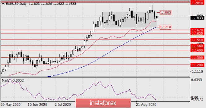 Forecast for EUR/USD on September 3, 2020