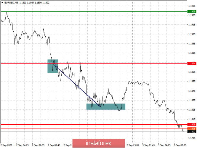 Analysis and trading recommendations for the EUR/USD and GBP/USD pairs on September 3
