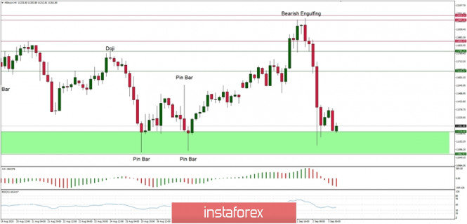 Technical Analysis of BTC/USD for September 3, 2020