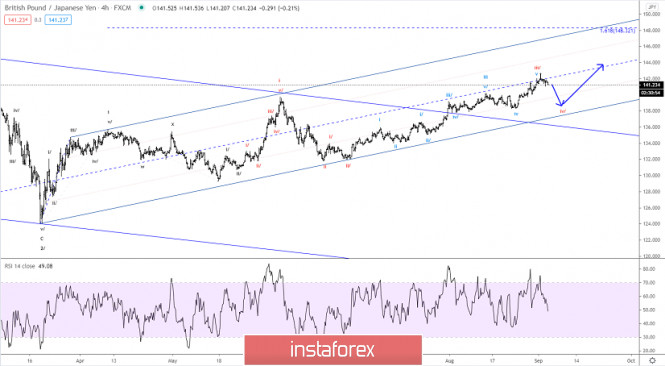 Elliott wave analysis of GBP/JPY for September 3, 2020