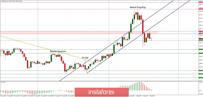 Technical Analysis of ETH/USD for September 3, 2020