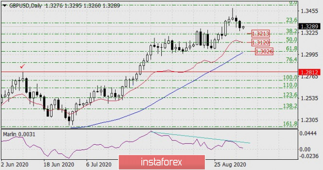 Forecast for GBP/USD on September 4, 2020