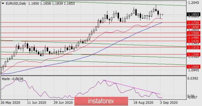 Forecast for EUR/USD on September 4, 2020