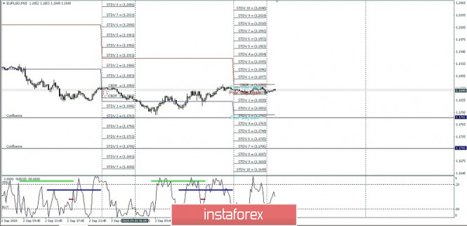 EUR/USD intraday high and low, September 04, 2020