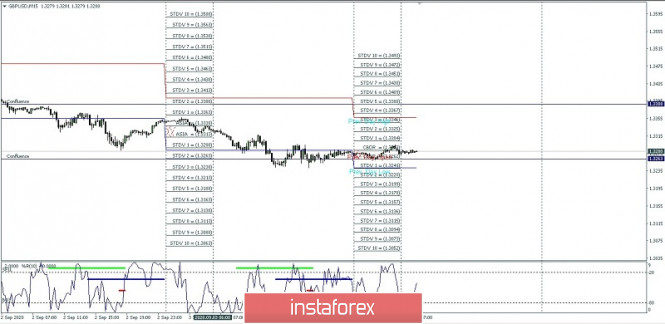 GBP/USD intraday high and low, September 04, 2020