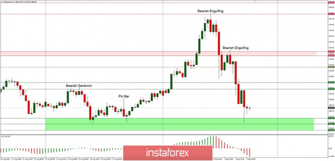 Technical Analysis of ETH/USD for September 4, 2020