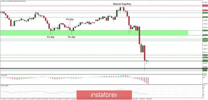 Technical Analysis of BTC/USD for September 4, 2020