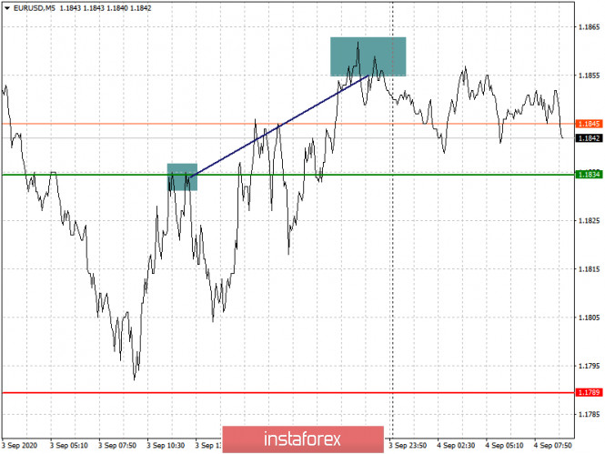 Analysis and trading recommendations for EUR/USD and GBP/USD on September 4