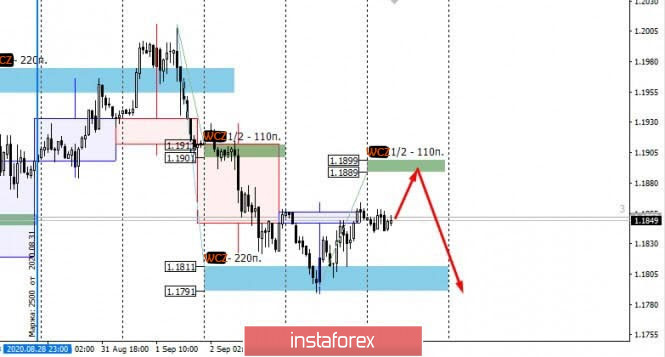 Control Zones EUR/USD 09/04/20