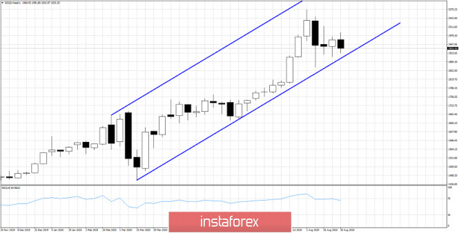 Gold weekly chart remains bullish