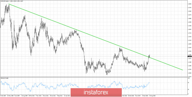 Weekly break out in EURUSD