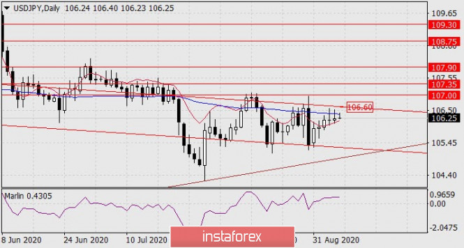 Forecast for USD/JPY on September 7, 2020