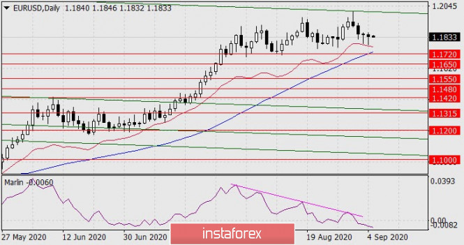 Forecast for EUR/USD on September 7, 2020