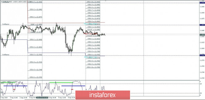 EUR/USD intraday high and low, September 07, 2020
