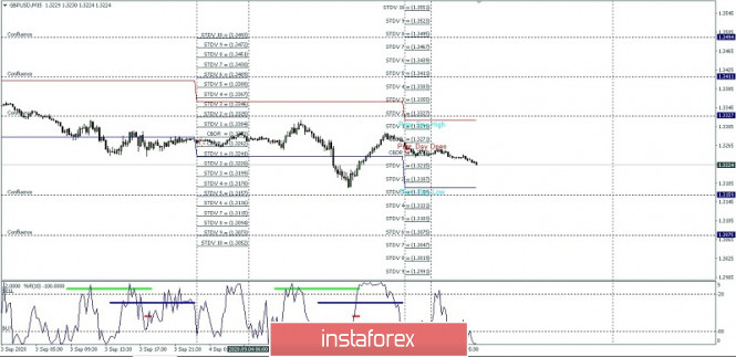 GBP/USD intraday high and low, September 07, 2020