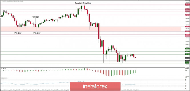 Technical Analysis of BTC/USD for September 7, 2020