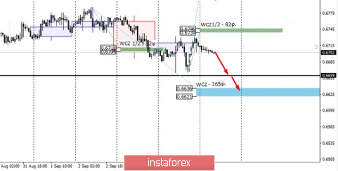 Control zones for NZDUSD on 09/07/2020