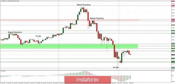 Technical Analysis of ETH/USD for September 7, 2020