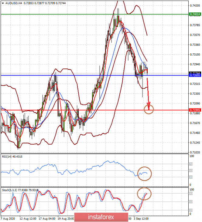 Dollar hovered around due to conflicting factors. A local decline in the AUDUSD and NZDUSD pairs is expected