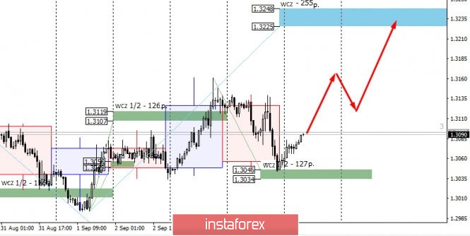 Control Zones for USDCAD on 09/07/20