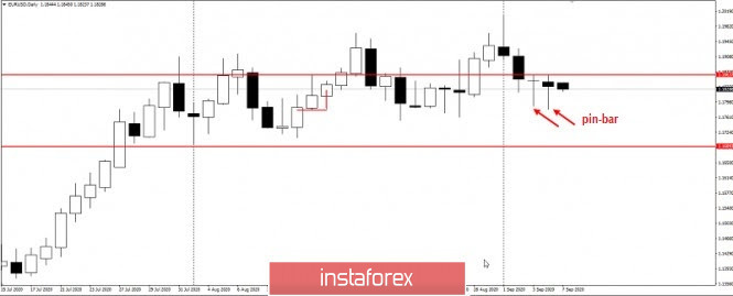 Trading idea for EUR/USD