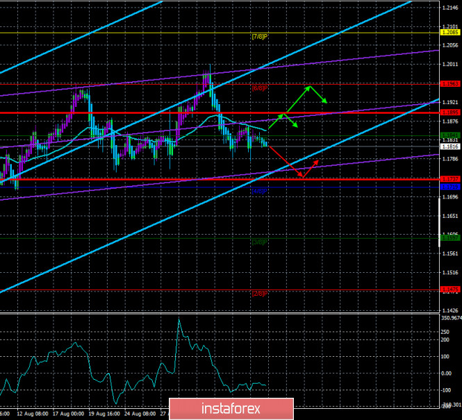 Overview of the EUR/USD pair. September 8. The "coronavirus" epidemic is receding in the US.