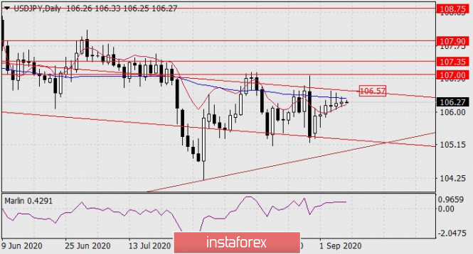 Forecast for USD/JPY on September 8, 2020