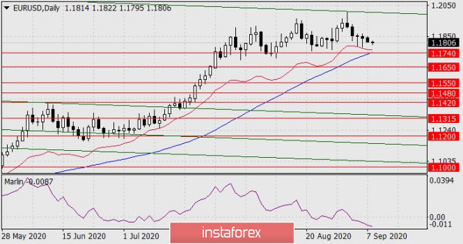 Forecast for EUR/USD on September 8, 2020