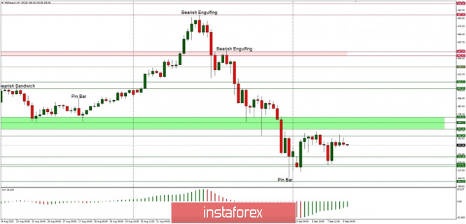 Technical Analysis of ETH/USD for September 8, 2020