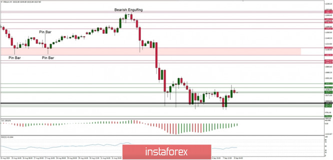 Technical Analysis of BTC/USD for September 8, 2020