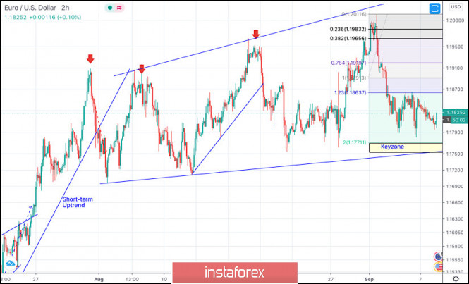 September 8, 2020 : EUR/USD daily technical review and trade recommendations.