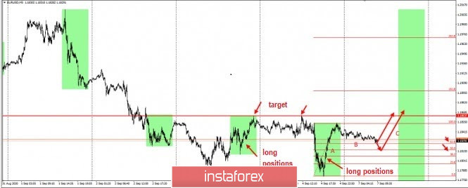 Trading idea for EUR/USD