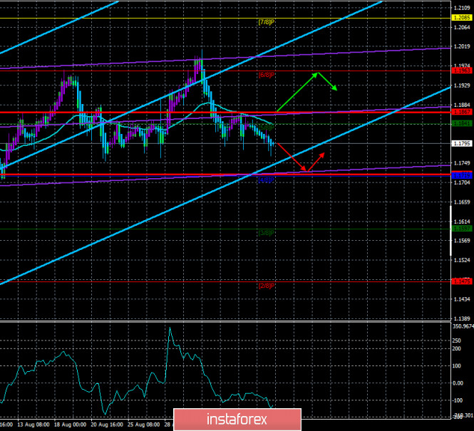 Overview of the EUR/USD pair. September 9. Donald Trump threatens China and criticizes Joe Biden